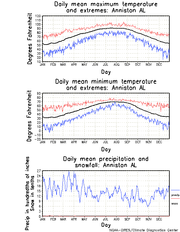 Anniston, Alabama Annual Temperature Graph