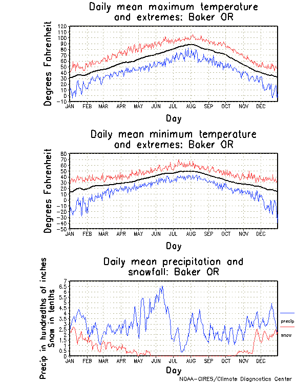 Baker, Oregon Annual Temperature Graph