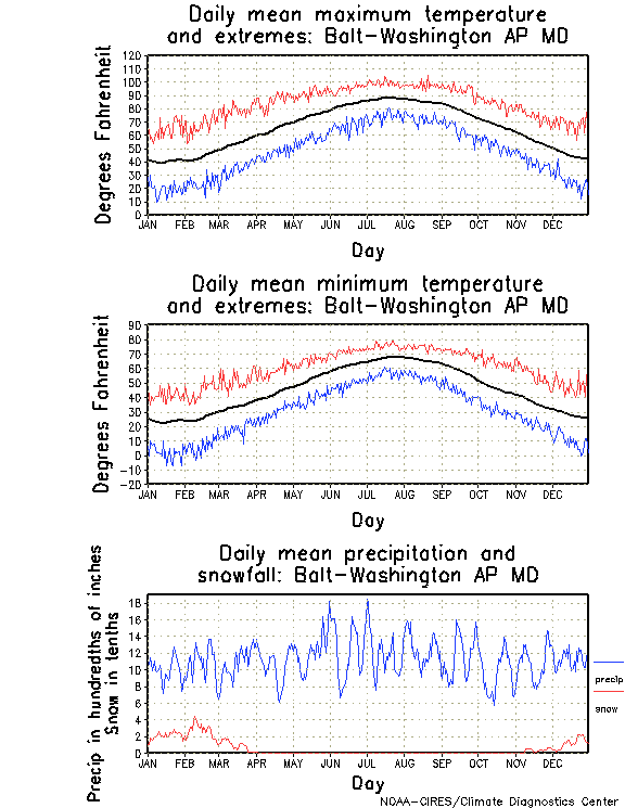 Baltimore, Maryland Annual Temperature Graph