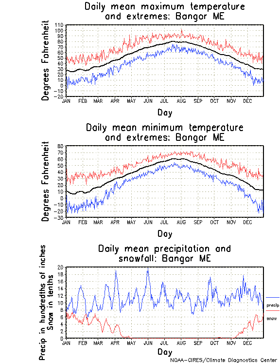 Bangor, Maine Annual Temperature Graph