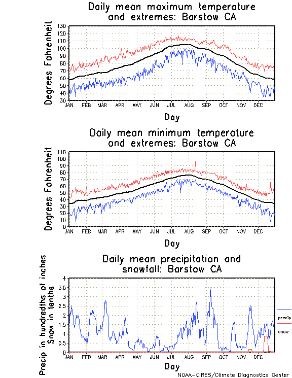 Barstow, California Annual Temperature Graph