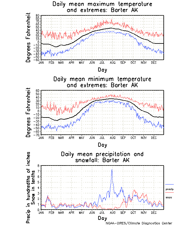 Barter, Alaska Annual Temperature Graph