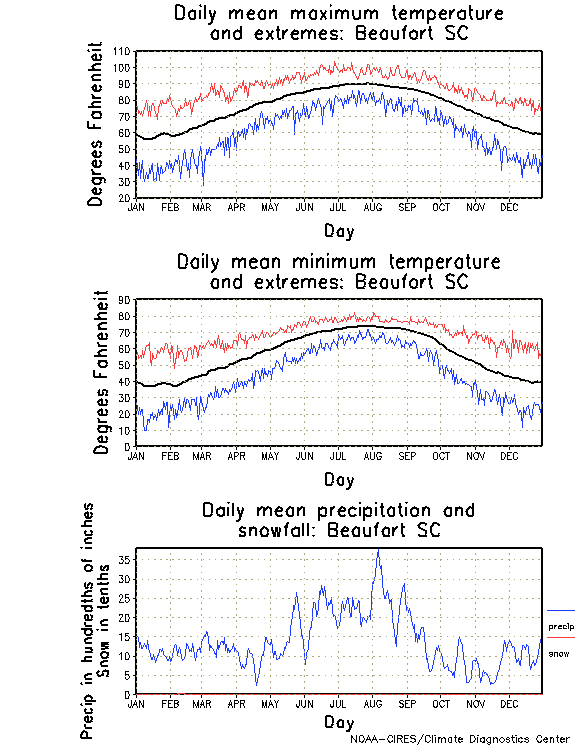 Beaufort, South Carolina Annual Temperature Graph