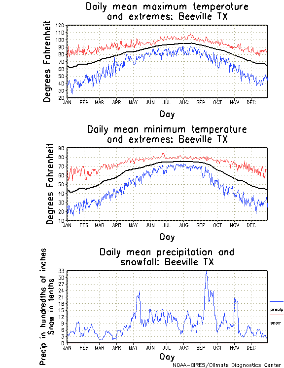 Beeville, Texas Annual Temperature Graph