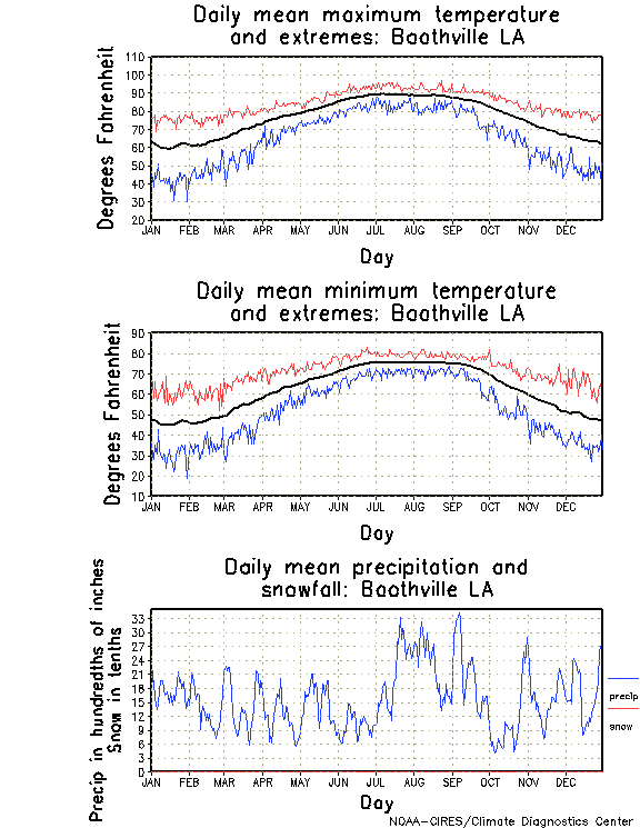 Boothville, Louisiana Annual Temperature Graph