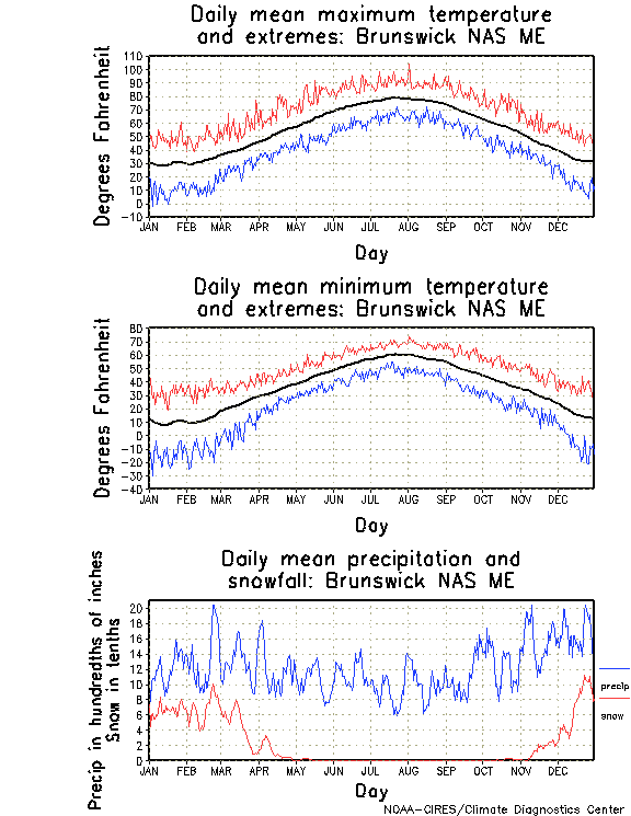 Brunswick, Maine Annual Temperature Graph