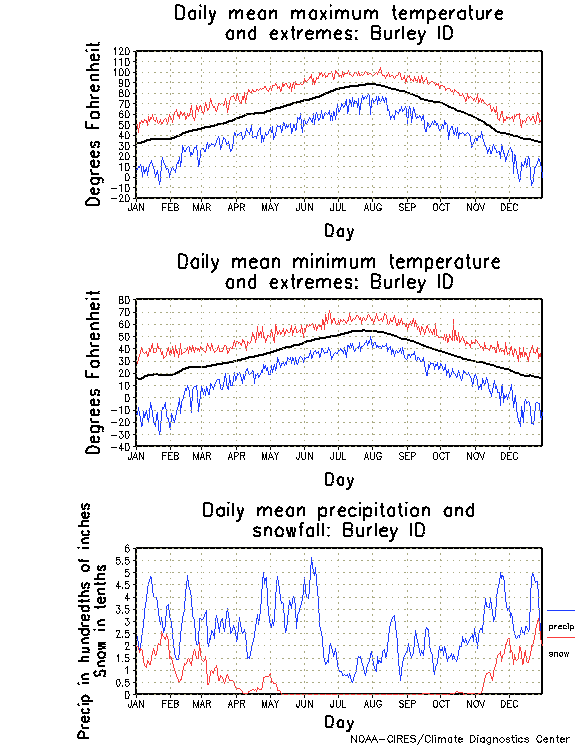 Burley, Idaho Annual Temperature Graph