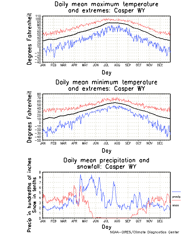 Casper, Wyoming Annual Temperature Graph