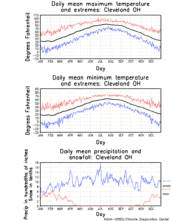 Cleveland, Ohio Annual Temperature Graph