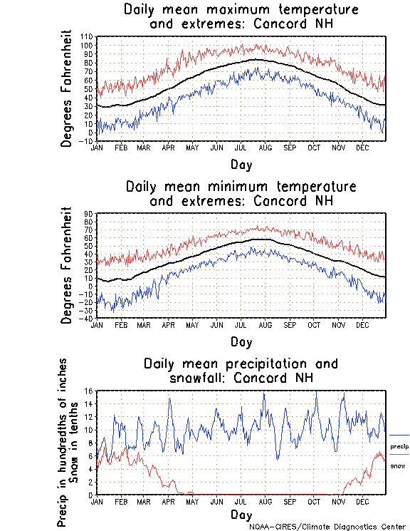 Concord, New Hampshire Annual Temperature Graph