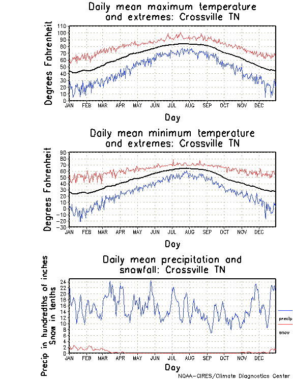 Crossville, Tennessee Annual Temperature Graph