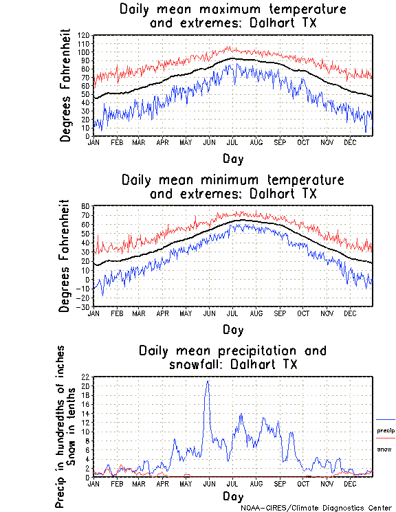 Dalhart, Texas Annual Temperature Graph