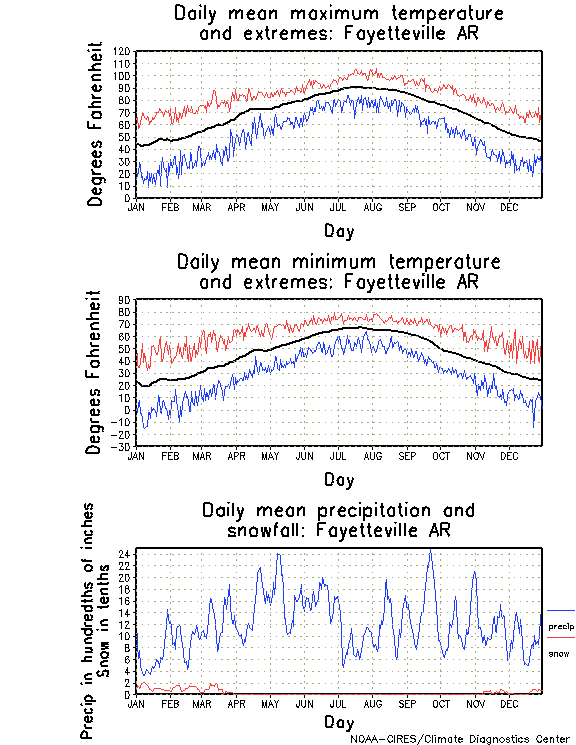 Fayetteville, Arkansas Annual Temperature Graph