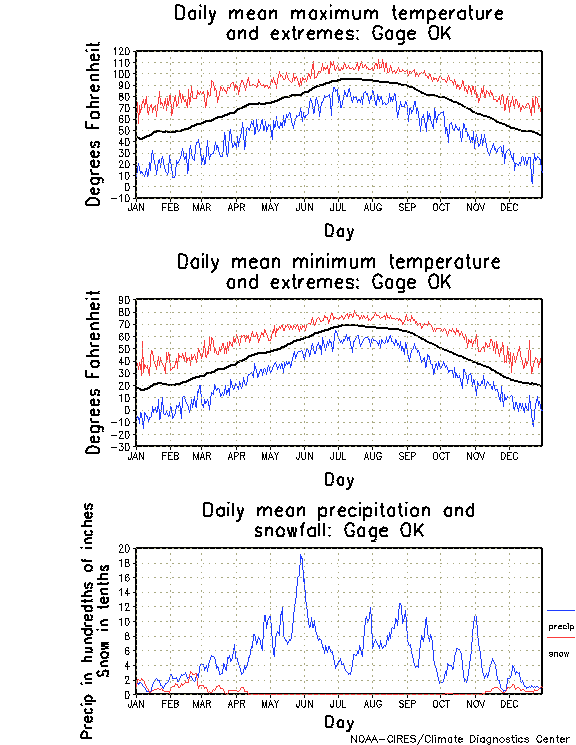 Gage, Oklahoma Annual Temperature Graph