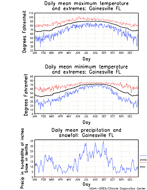 Gainesville, Florida Annual Temperature Graph