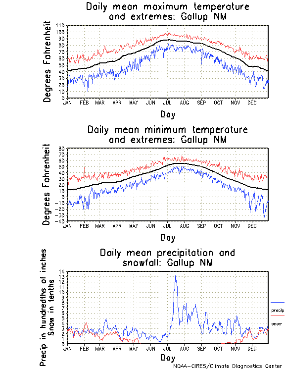 Gallup, New Mexico Annual Temperature Graph