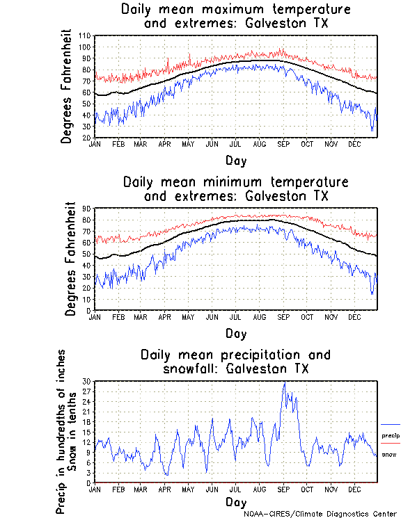 Galveston, Texas Annual Temperature Graph