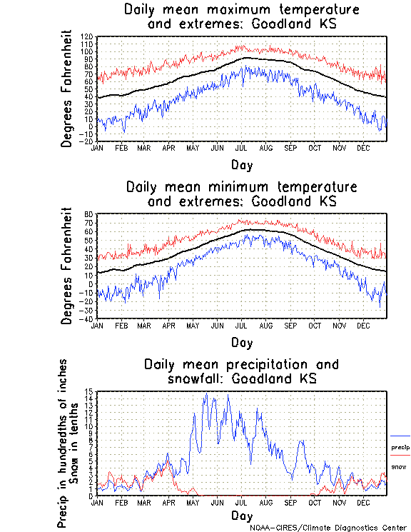 Goodland, Kansas Annual Temperature Graph