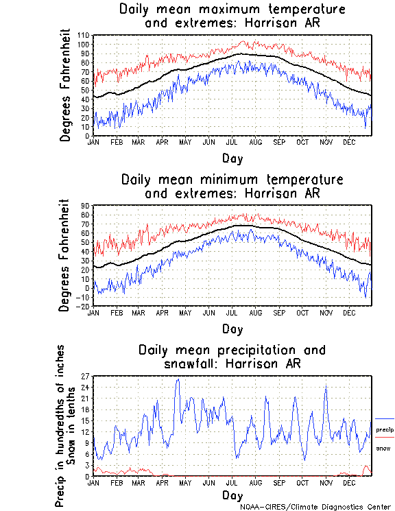 Harrison, Arkansas Annual Temperature Graph