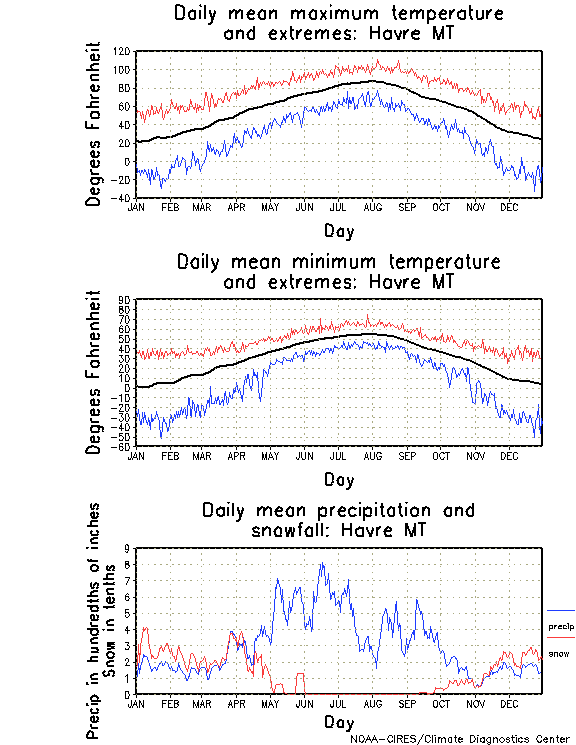 Havre, Montana Annual Temperature Graph