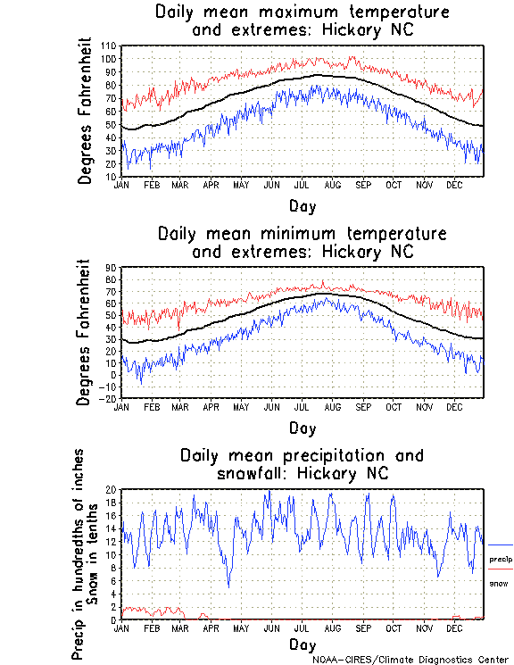 Hickory, North Carolina Annual Temperature Graph