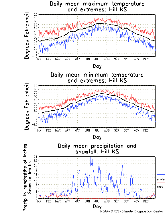 Hill, Kansas Annual Temperature Graph