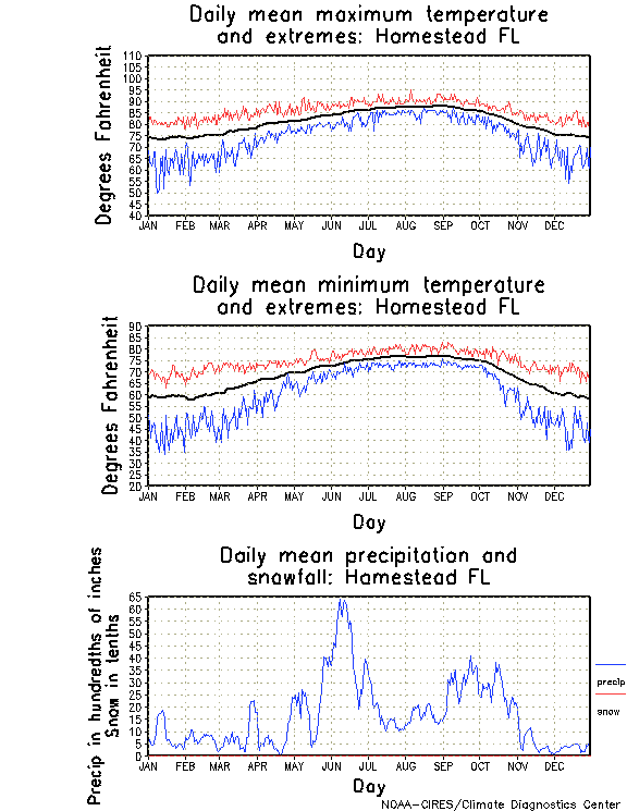 Homestead, Florida Annual Temperature Graph