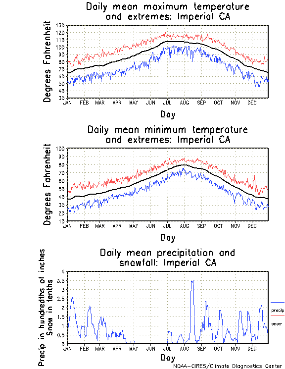 Imperial, California Annual Temperature Graph