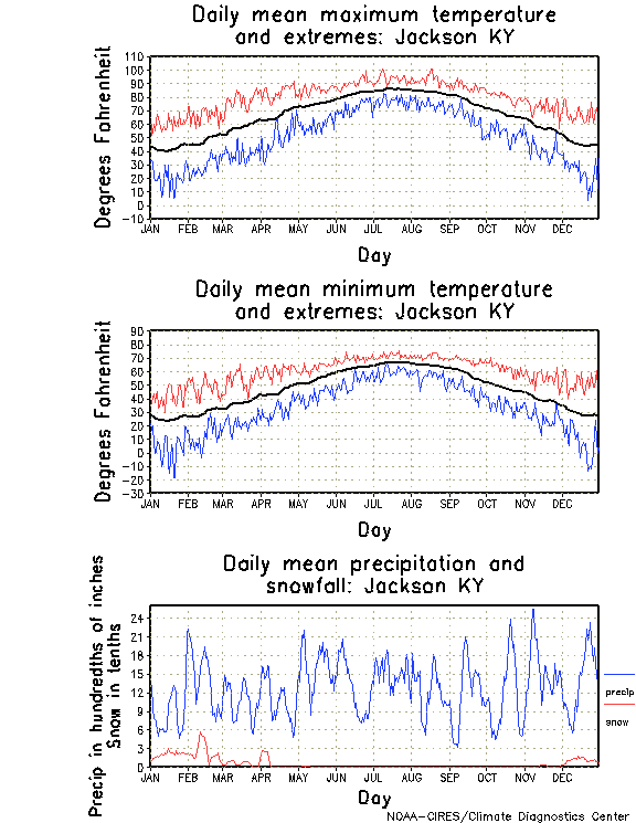 Jackson, Kentucky Annual Temperature Graph