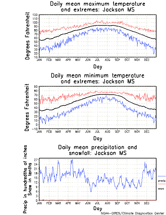 Jackson, Mississippi Annual Temperature Graph