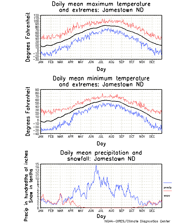 Jamestown, North Dakota Annual Temperature Graph