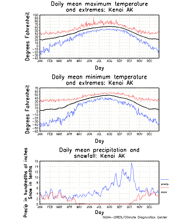 Kenai, Alaska Annual Temperature Graph