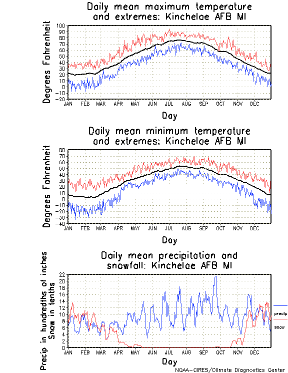 Kincheloe, Michigan Annual Temperature Graph