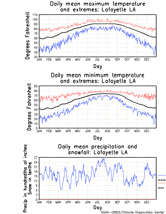 Lafayette, Louisiana Annual Temperature Graph