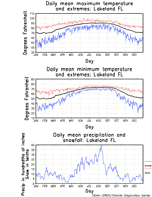 Lakeland, Florida Annual Temperature Graph