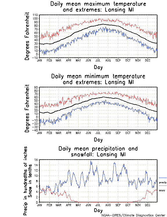 Lansing, Michigan Annual Temperature Graph