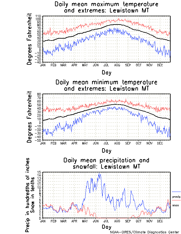 Lewistown, Montana Annual Temperature Graph