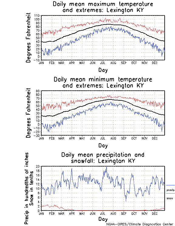 Lexington, Kentucky Annual Temperature Graph