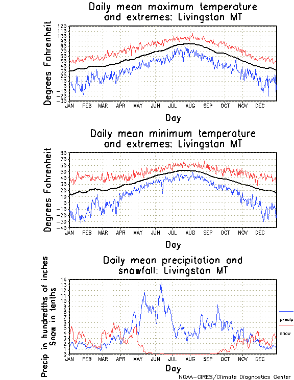 Livingston, Montana Annual Temperature Graph