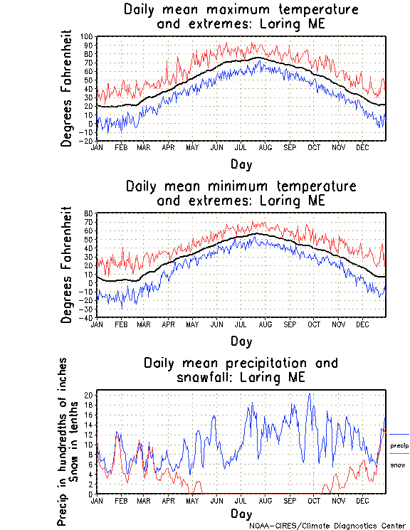 Loring, Maine Annual Temperature Graph