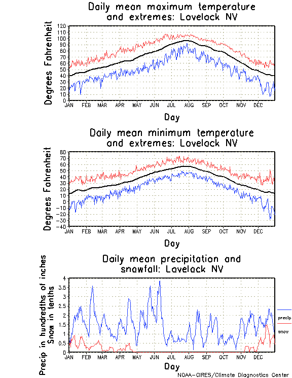 Lovelock, Nevada Annual Temperature Graph