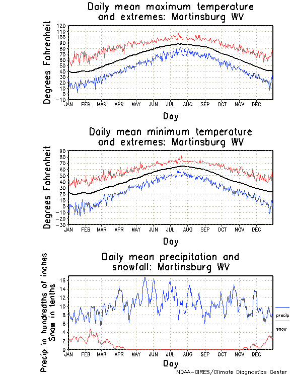 Martinsburg, West Virginia Annual Temperature Graph