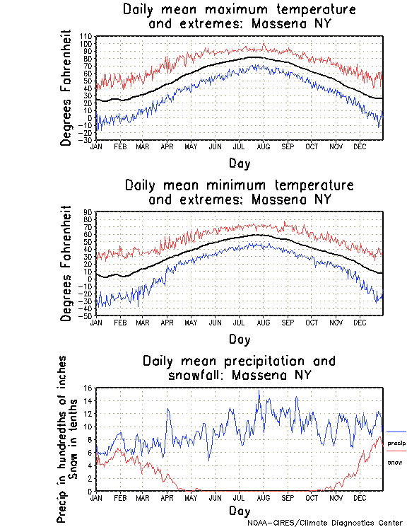 Massena, New York Annual Temperature Graph