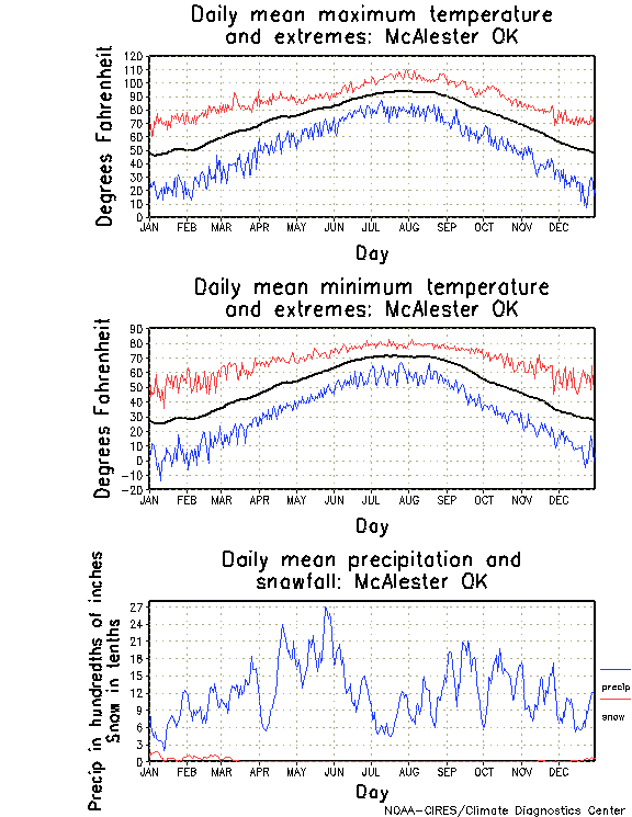 McAlester, Oklahoma Annual Temperature Graph