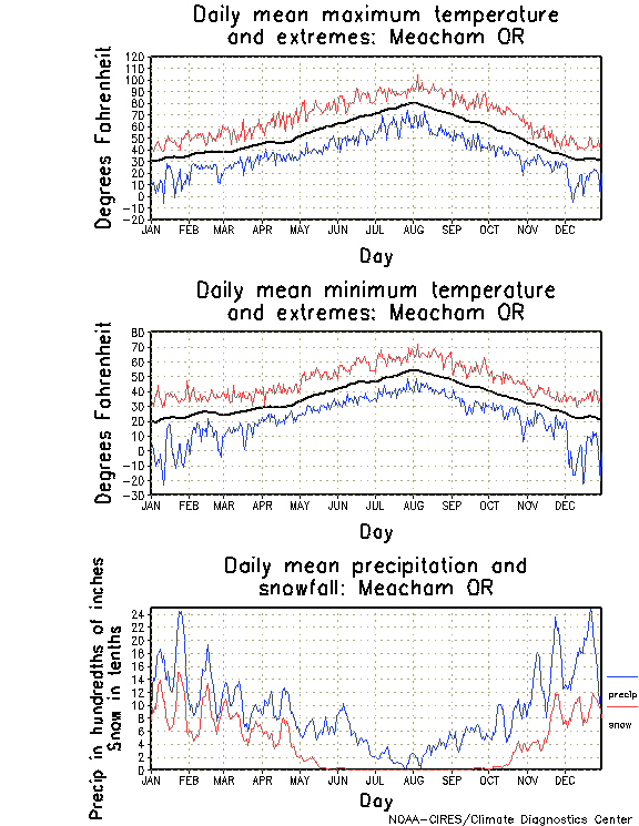 Meacham, Oregon Annual Temperature Graph