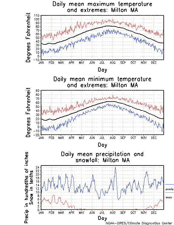 Milton, Massachusetts Annual Temperature Graph