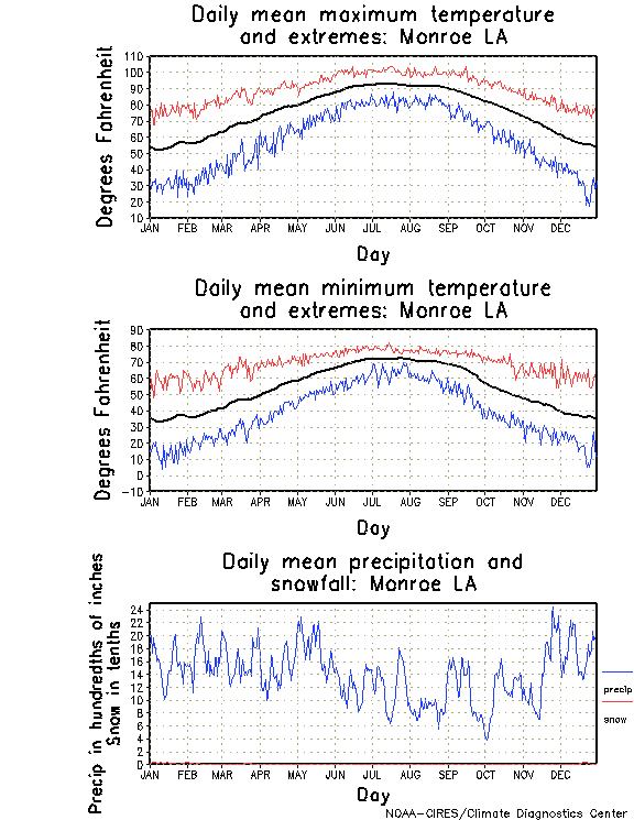 Monroe, Louisiana Annual Temperature Graph