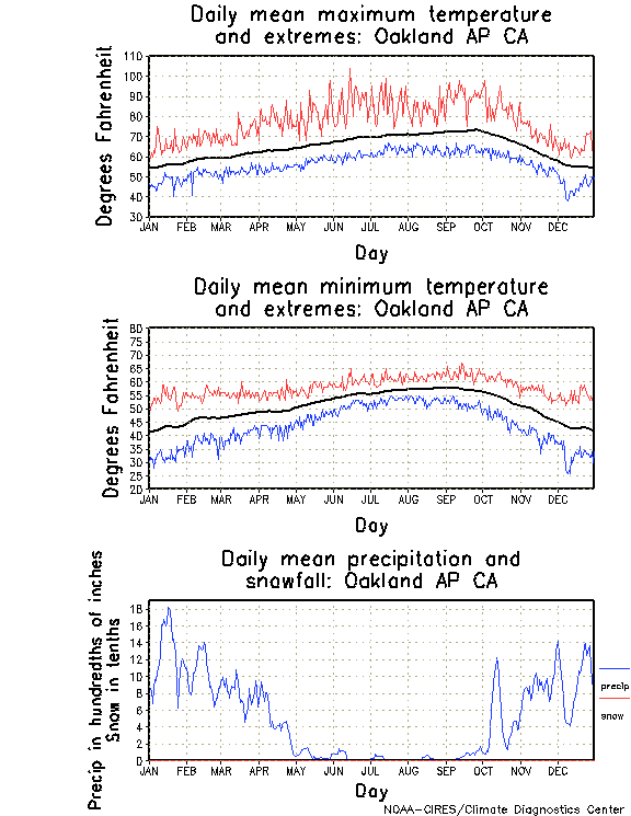 Oakland, California Annual Temperature Graph