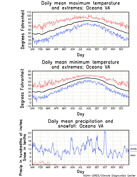 Oceana, Virginia Annual Temperature Graph