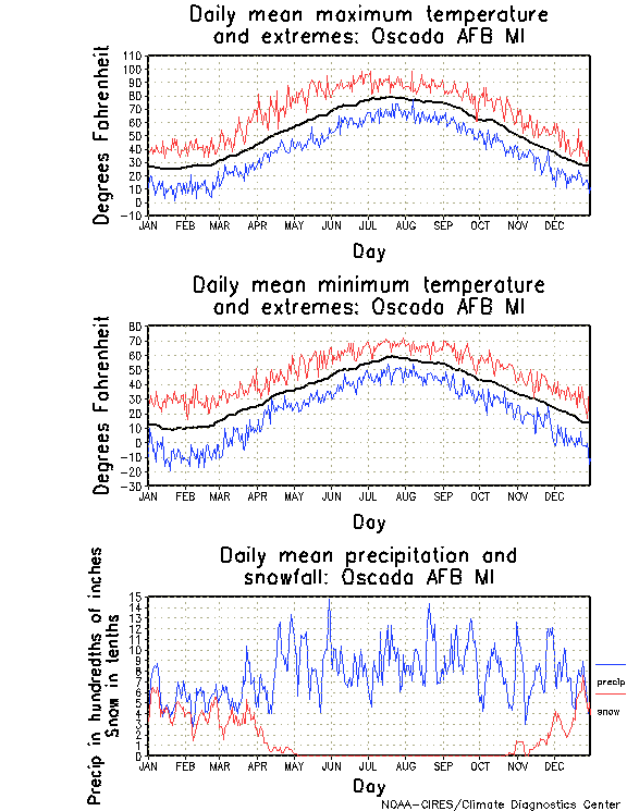 Oscoda, Michigan Annual Temperature Graph